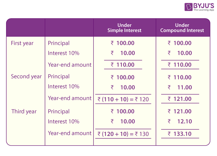 Compound Interest (Definition, Formulas and Solved Examples) Understanding Compound Interest For Beginners