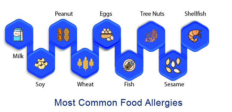 The 8 Most Common Food Allergies What Are The Most Common Food Allergies