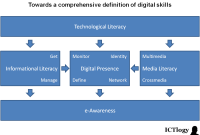 What Skills Are In Demand For Future Jobs