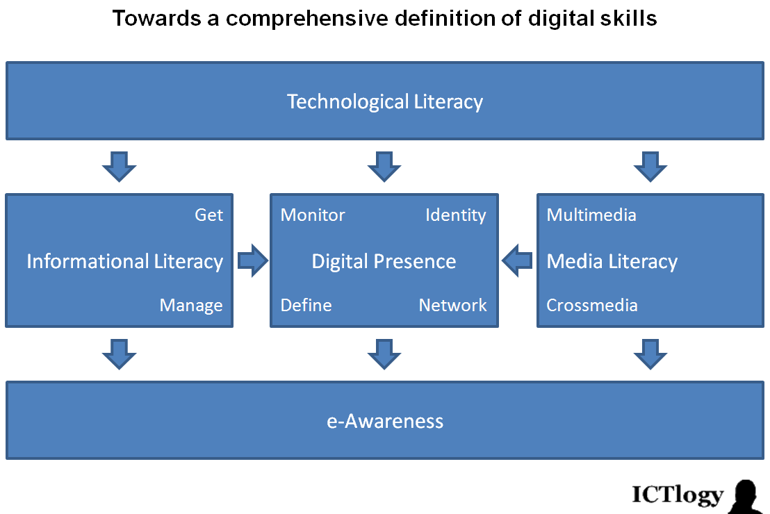 What Skills Are In Demand For Future Jobs
